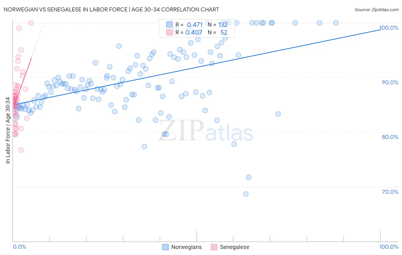 Norwegian vs Senegalese In Labor Force | Age 30-34