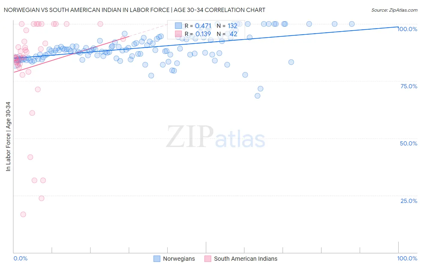 Norwegian vs South American Indian In Labor Force | Age 30-34