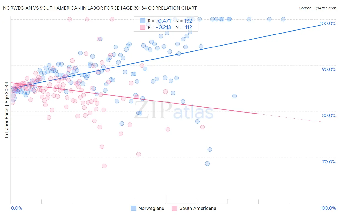 Norwegian vs South American In Labor Force | Age 30-34