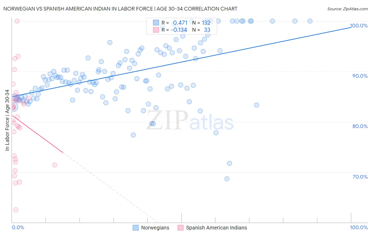 Norwegian vs Spanish American Indian In Labor Force | Age 30-34
