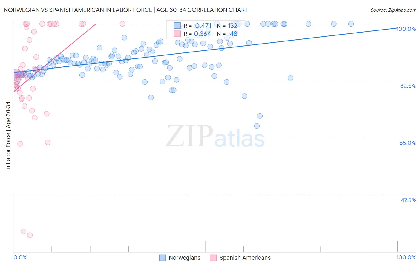 Norwegian vs Spanish American In Labor Force | Age 30-34