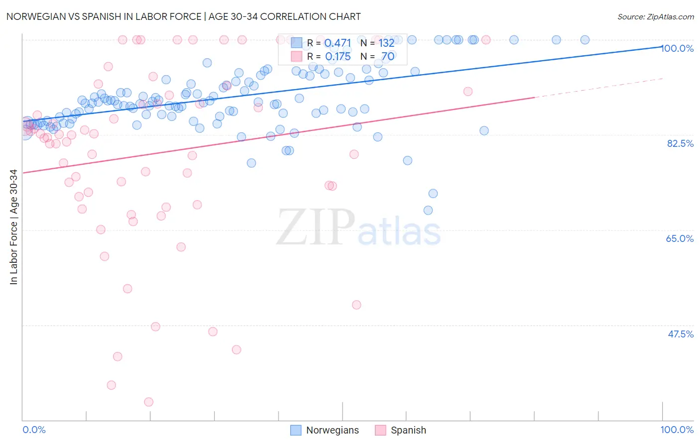 Norwegian vs Spanish In Labor Force | Age 30-34
