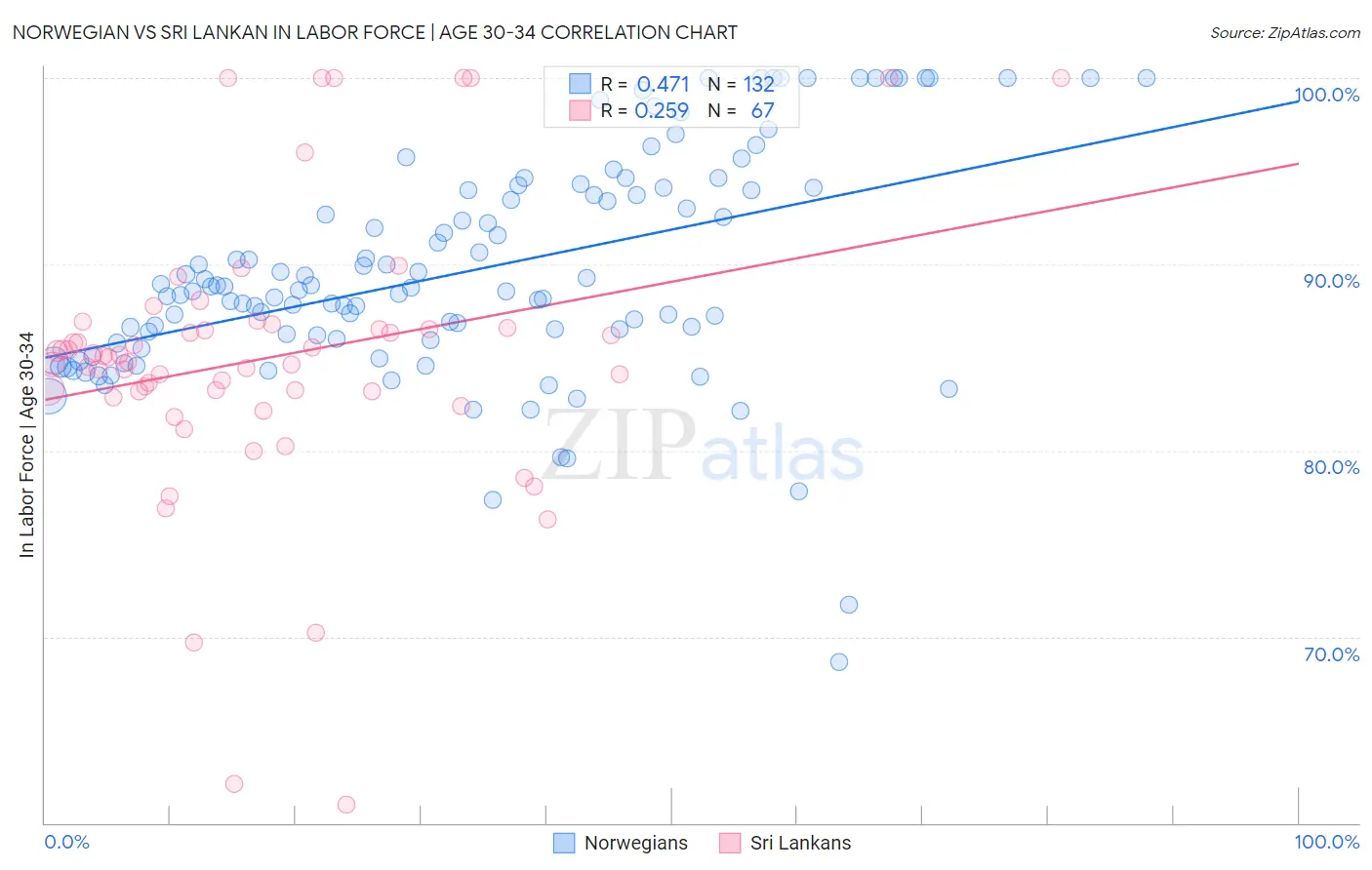Norwegian vs Sri Lankan In Labor Force | Age 30-34
