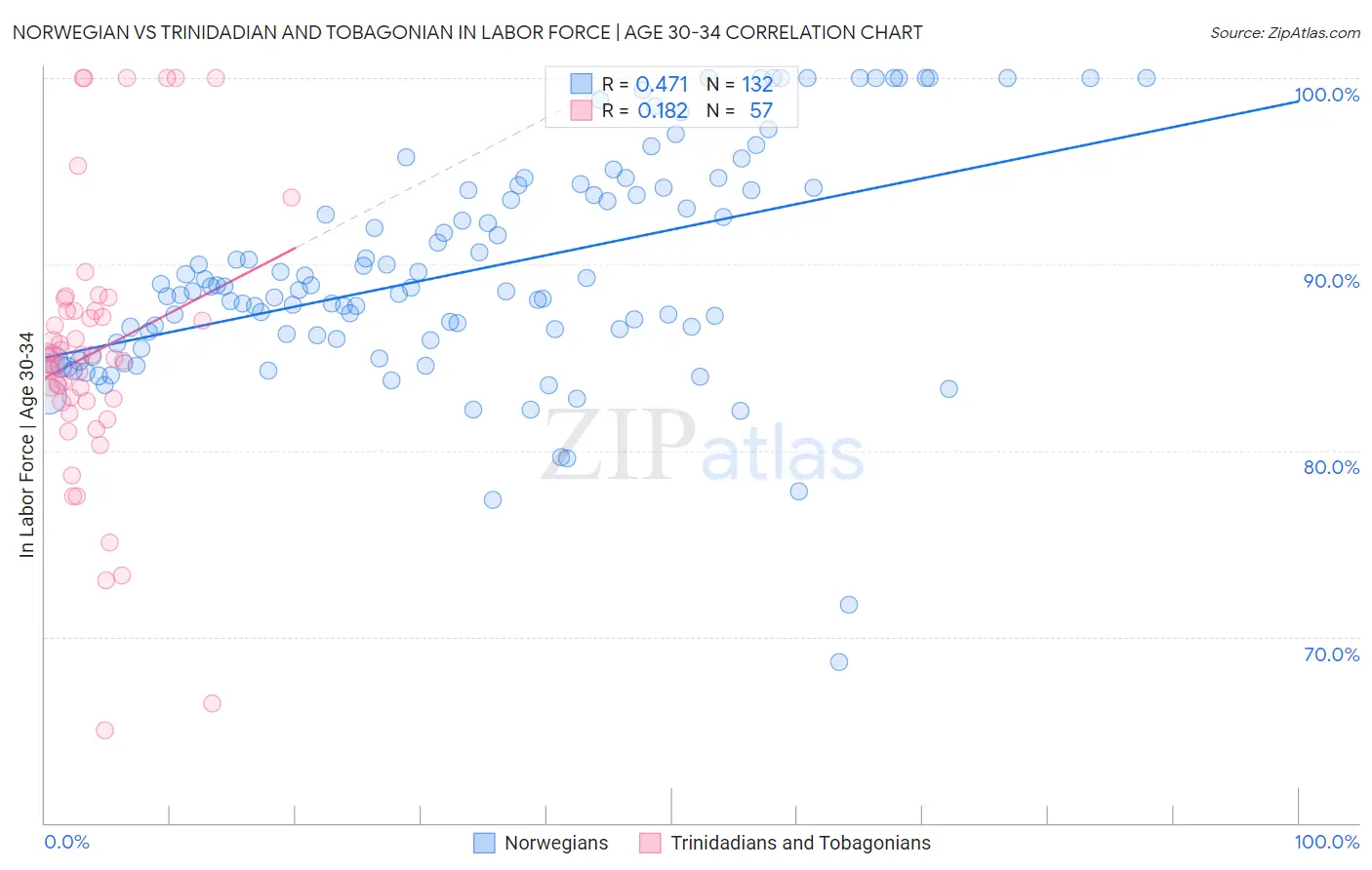 Norwegian vs Trinidadian and Tobagonian In Labor Force | Age 30-34