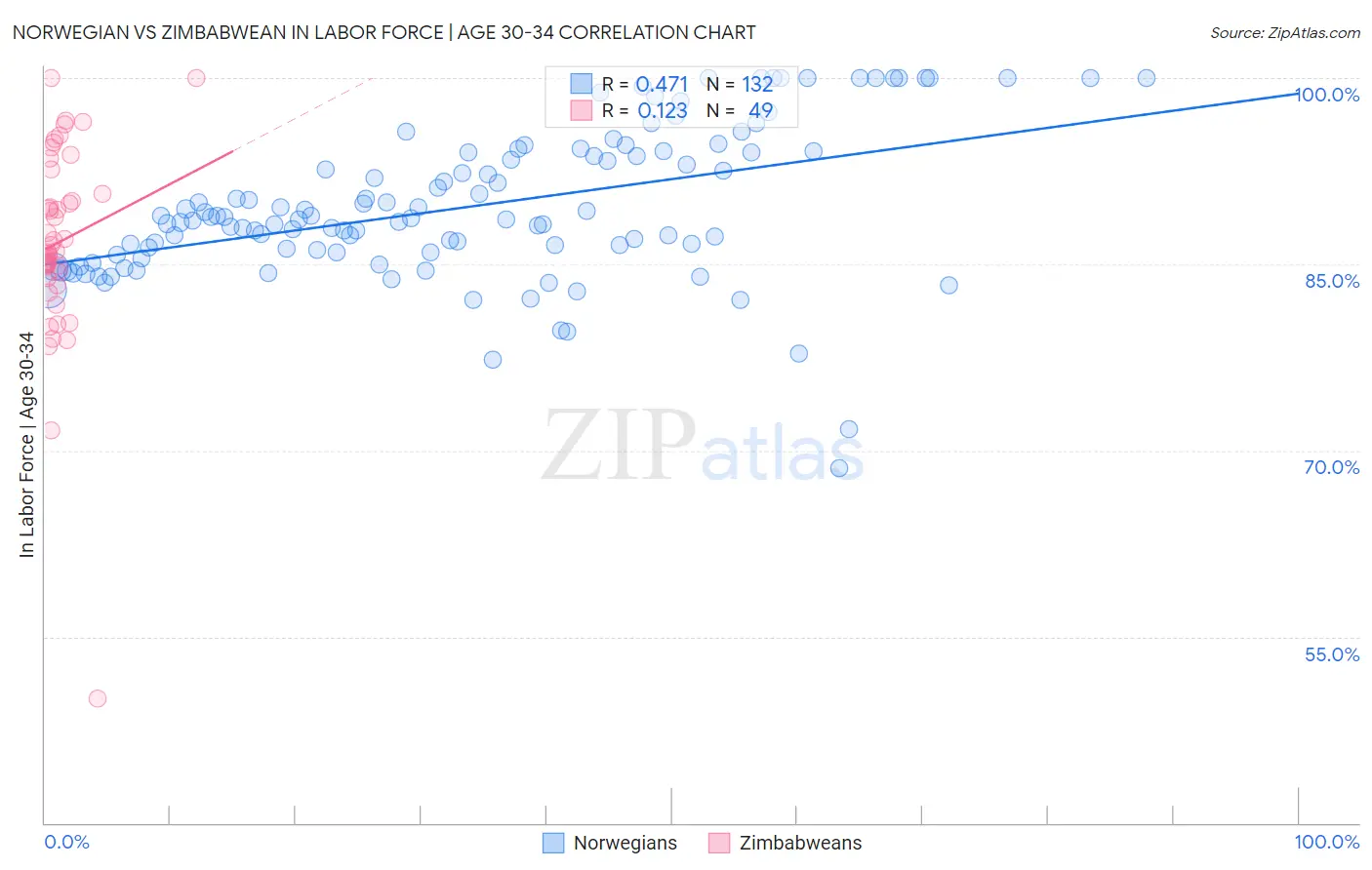 Norwegian vs Zimbabwean In Labor Force | Age 30-34