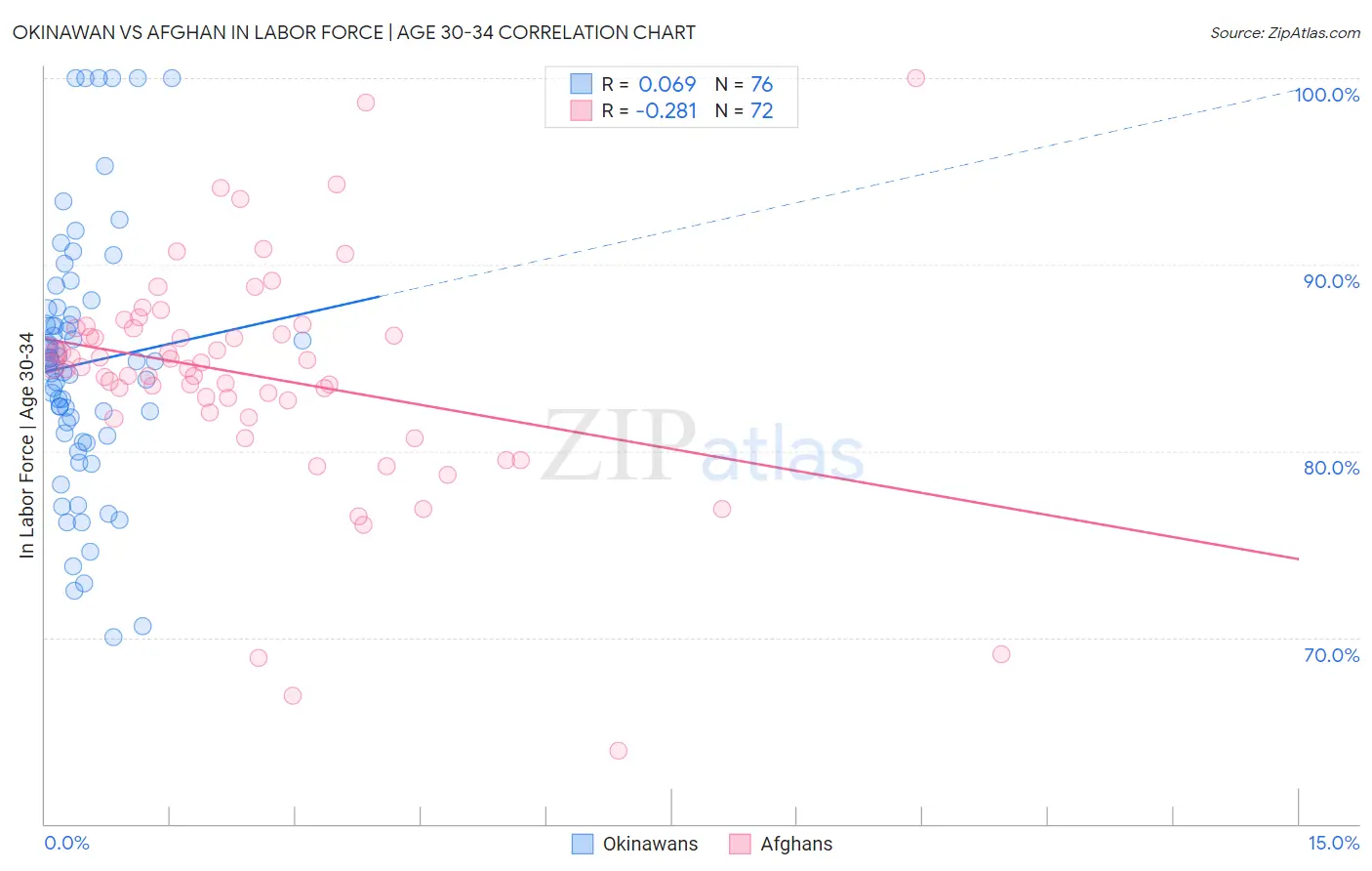 Okinawan vs Afghan In Labor Force | Age 30-34