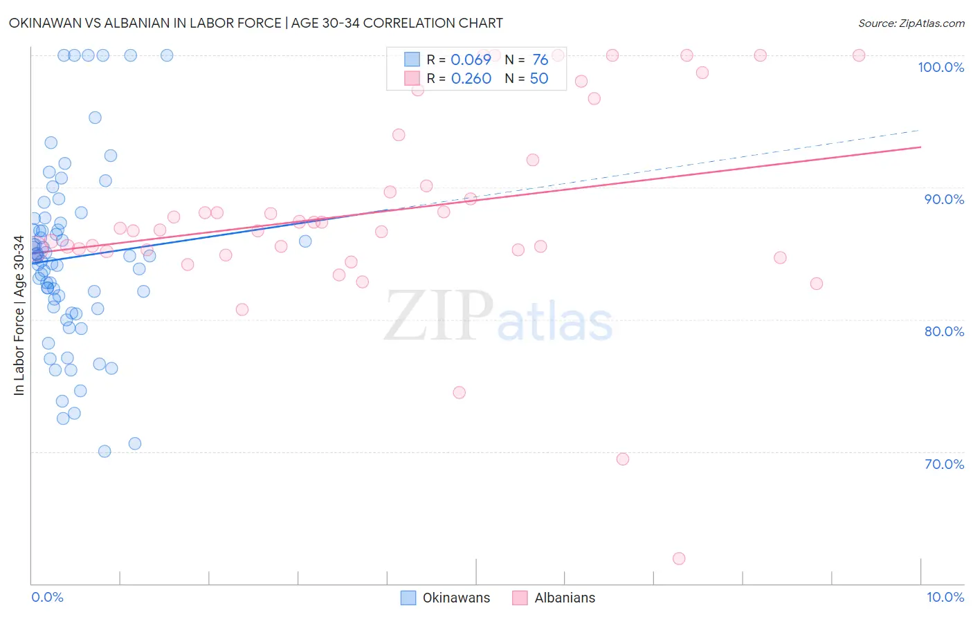 Okinawan vs Albanian In Labor Force | Age 30-34