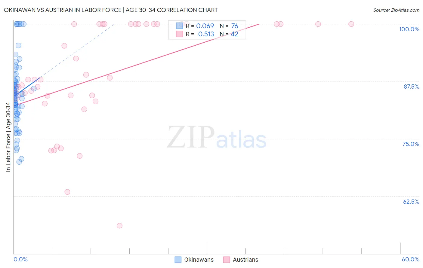 Okinawan vs Austrian In Labor Force | Age 30-34