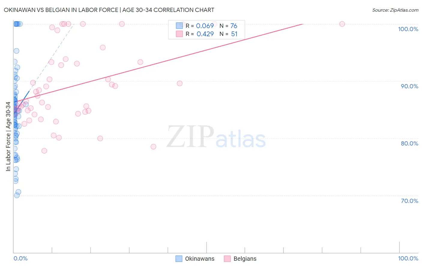 Okinawan vs Belgian In Labor Force | Age 30-34