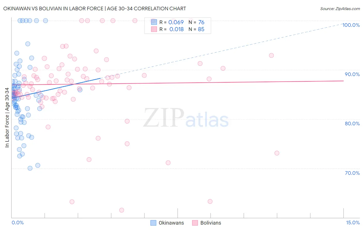 Okinawan vs Bolivian In Labor Force | Age 30-34