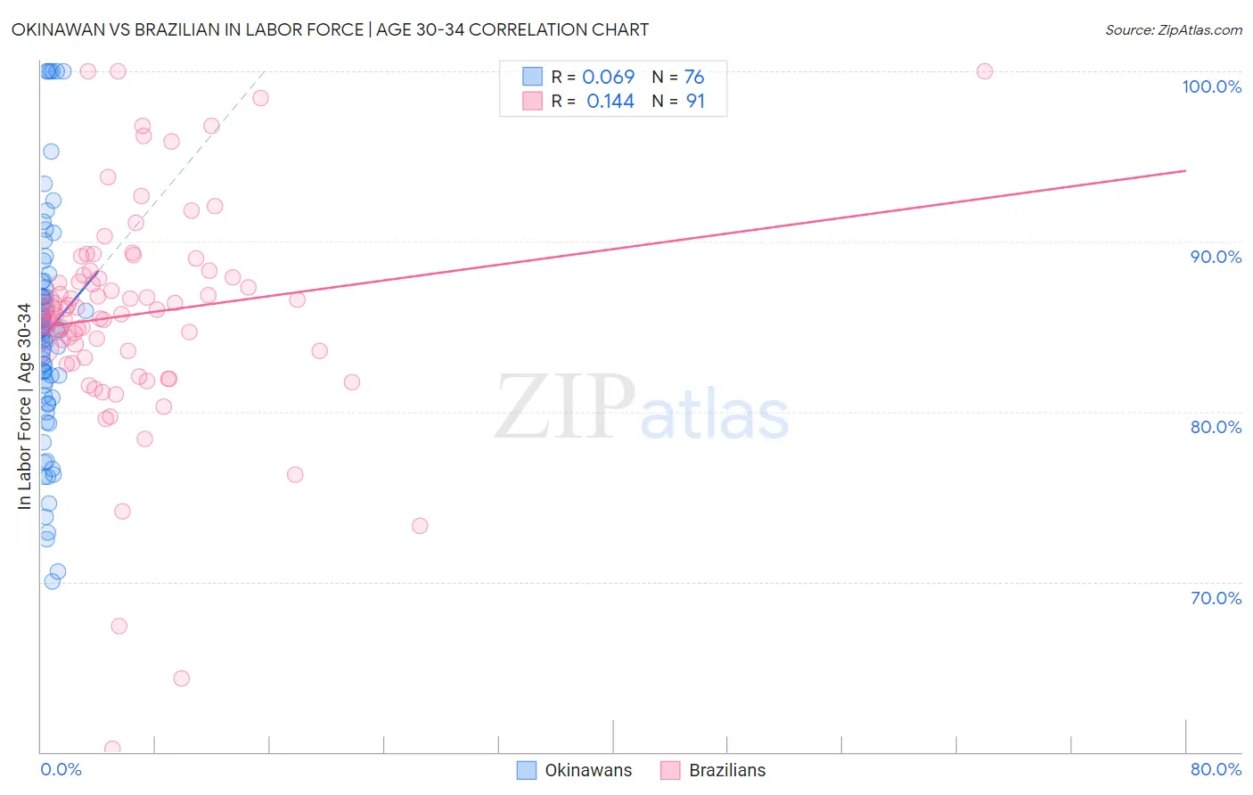 Okinawan vs Brazilian In Labor Force | Age 30-34