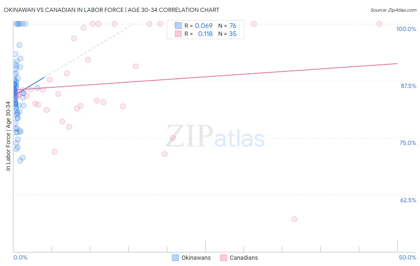 Okinawan vs Canadian In Labor Force | Age 30-34