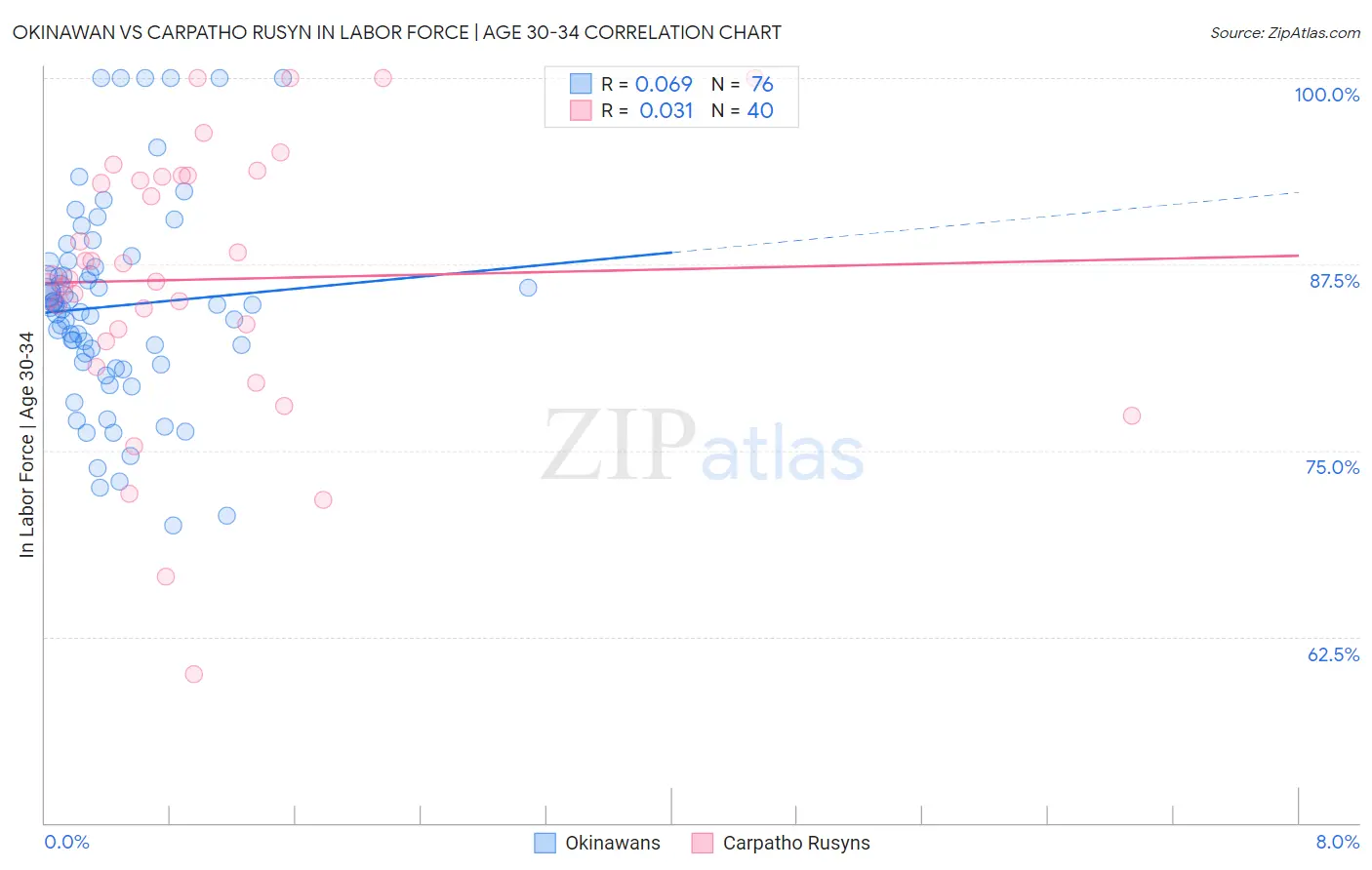 Okinawan vs Carpatho Rusyn In Labor Force | Age 30-34