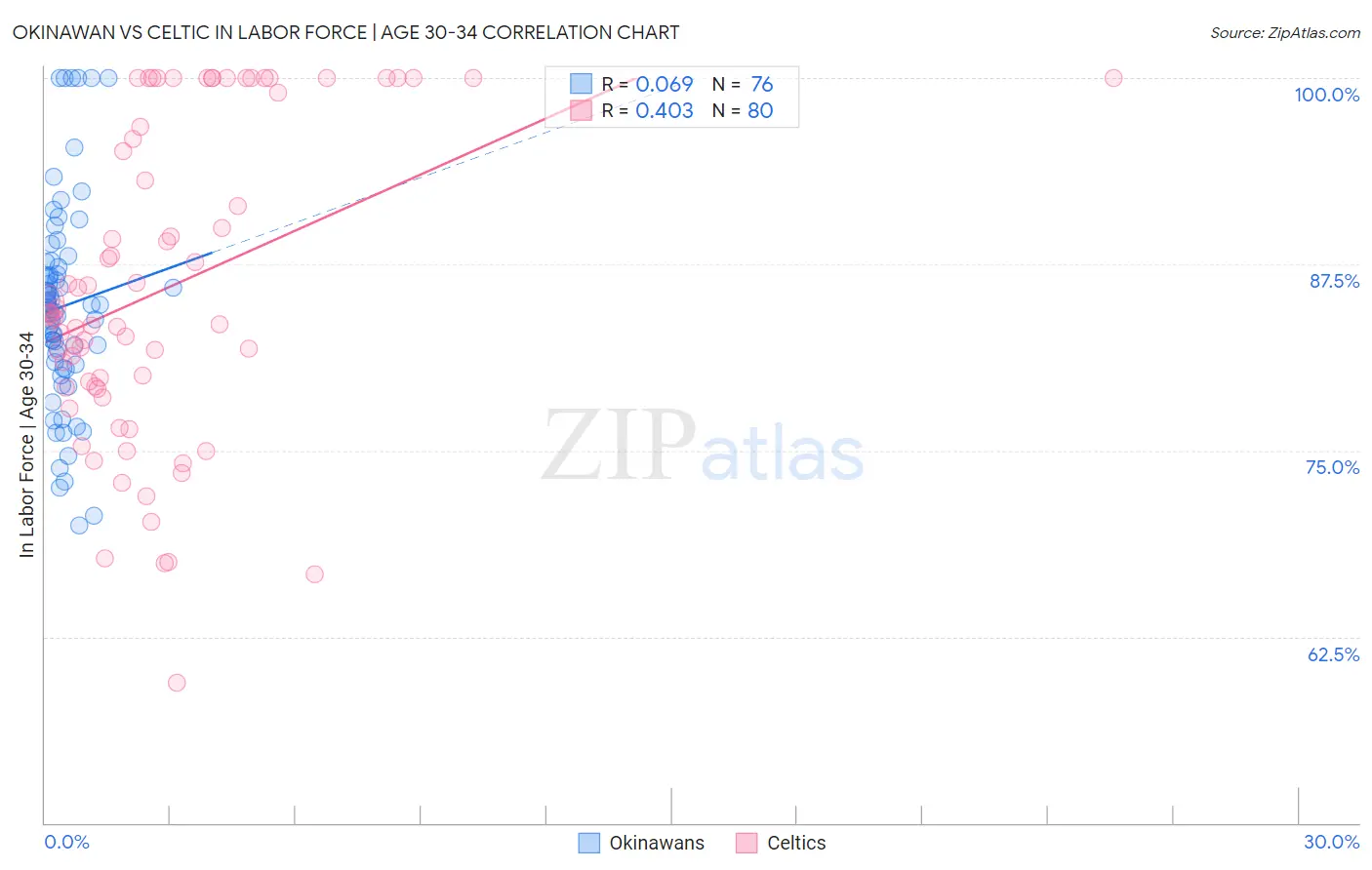 Okinawan vs Celtic In Labor Force | Age 30-34