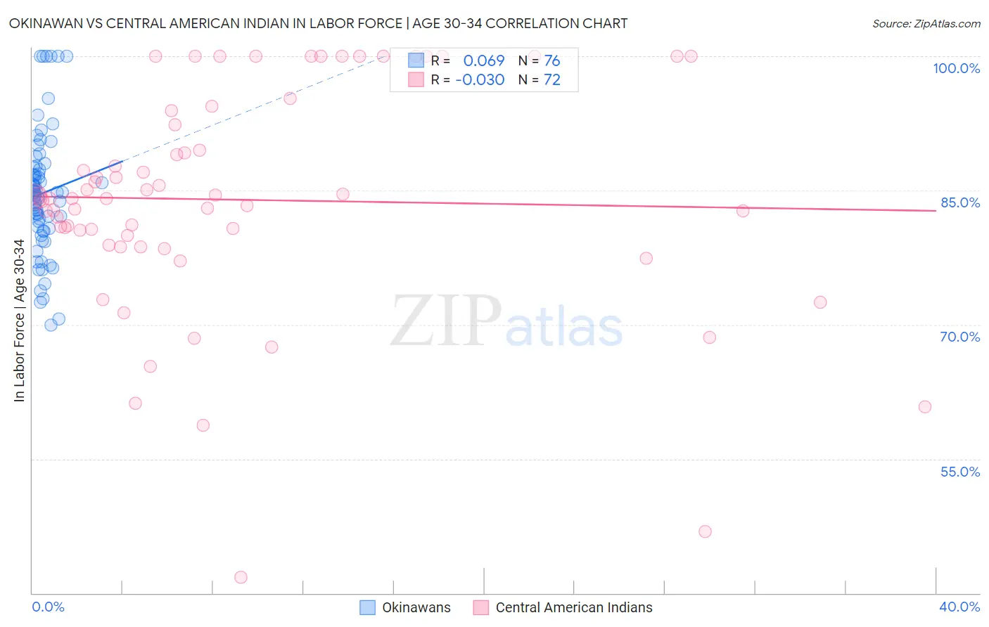 Okinawan vs Central American Indian In Labor Force | Age 30-34