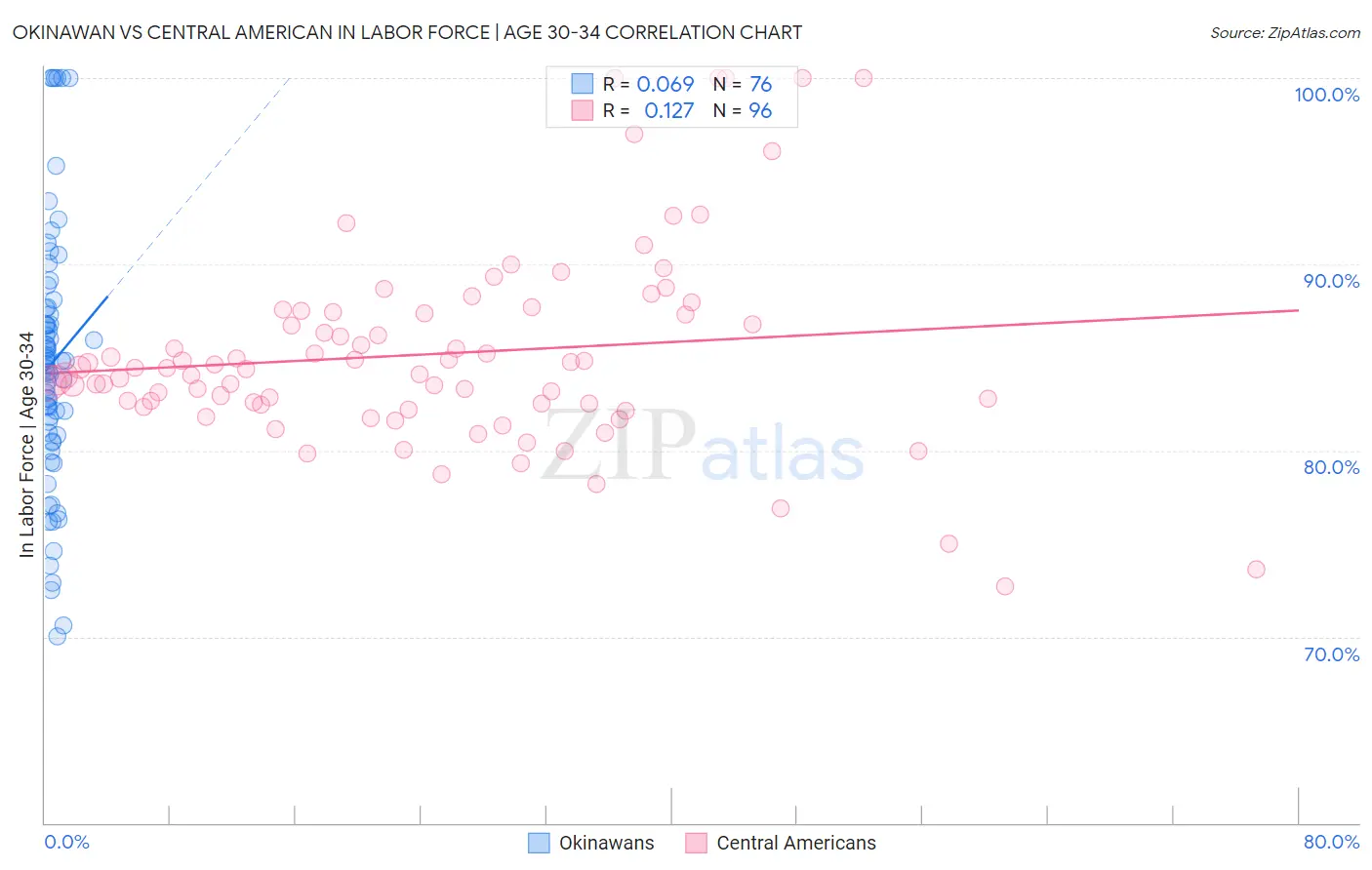 Okinawan vs Central American In Labor Force | Age 30-34