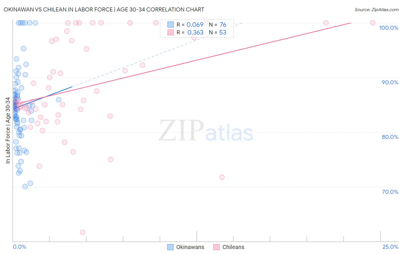 Okinawan vs Chilean In Labor Force | Age 30-34