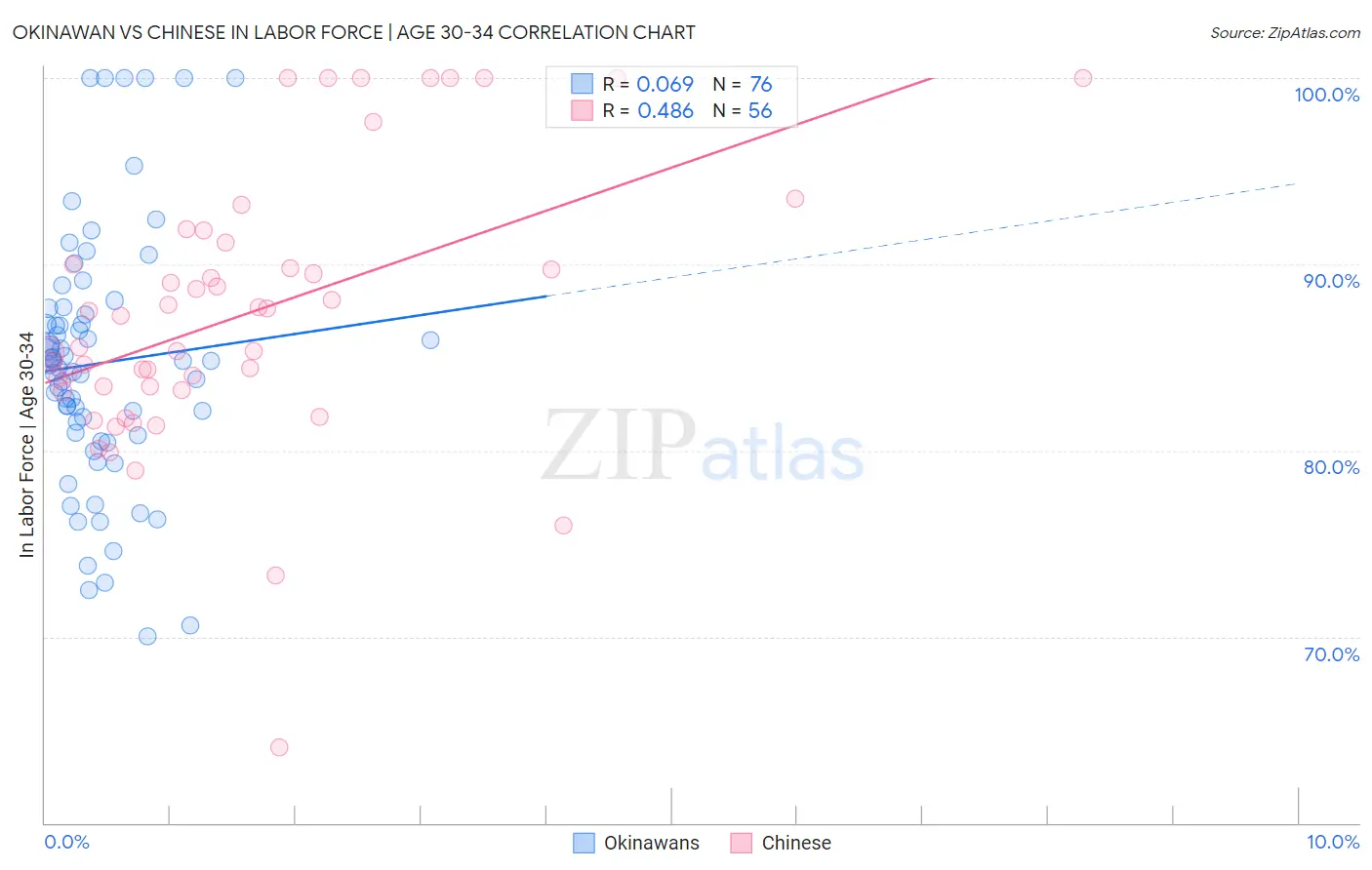 Okinawan vs Chinese In Labor Force | Age 30-34