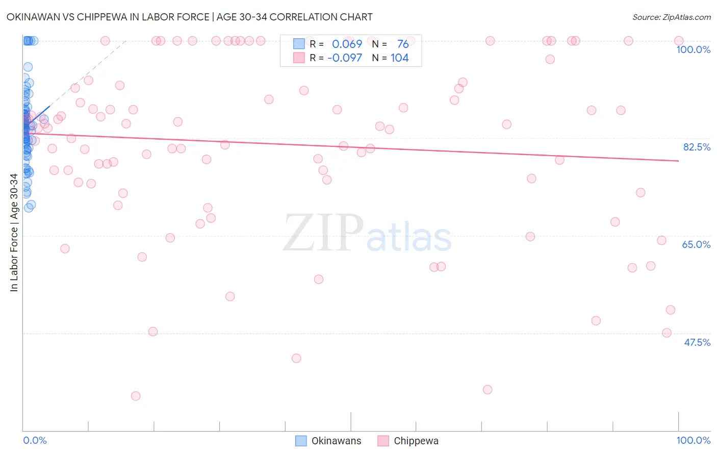 Okinawan vs Chippewa In Labor Force | Age 30-34