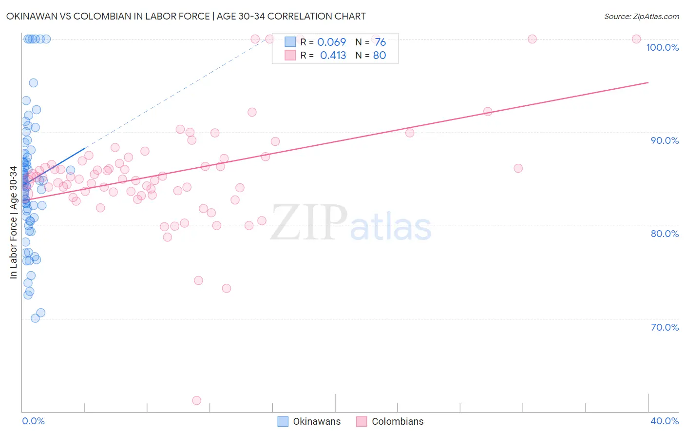 Okinawan vs Colombian In Labor Force | Age 30-34