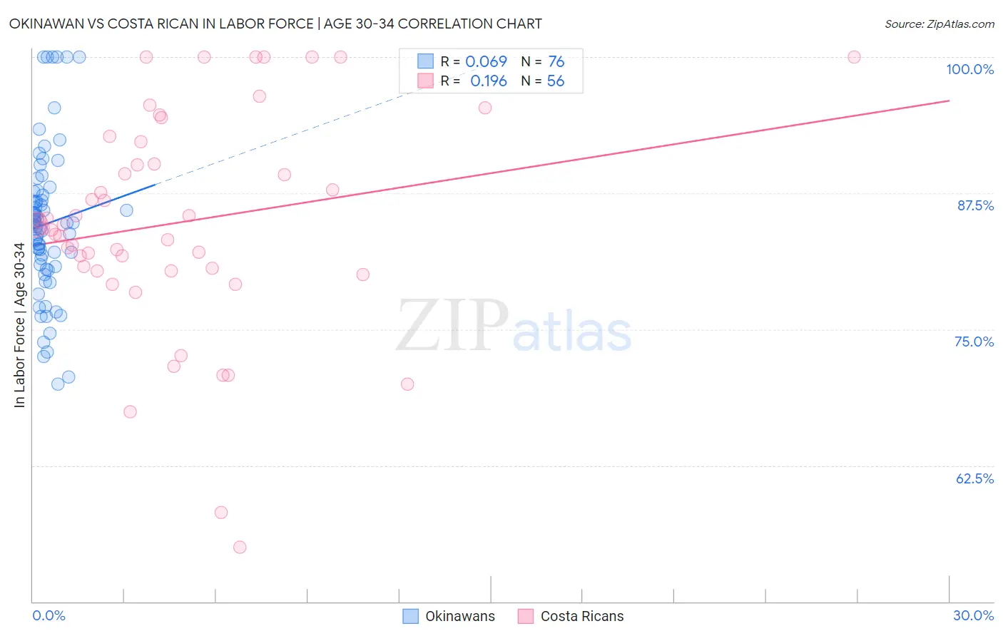 Okinawan vs Costa Rican In Labor Force | Age 30-34