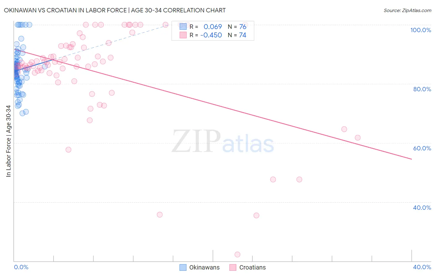 Okinawan vs Croatian In Labor Force | Age 30-34