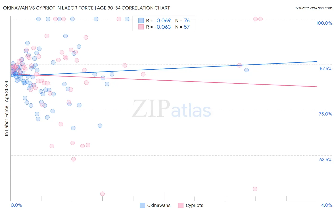 Okinawan vs Cypriot In Labor Force | Age 30-34