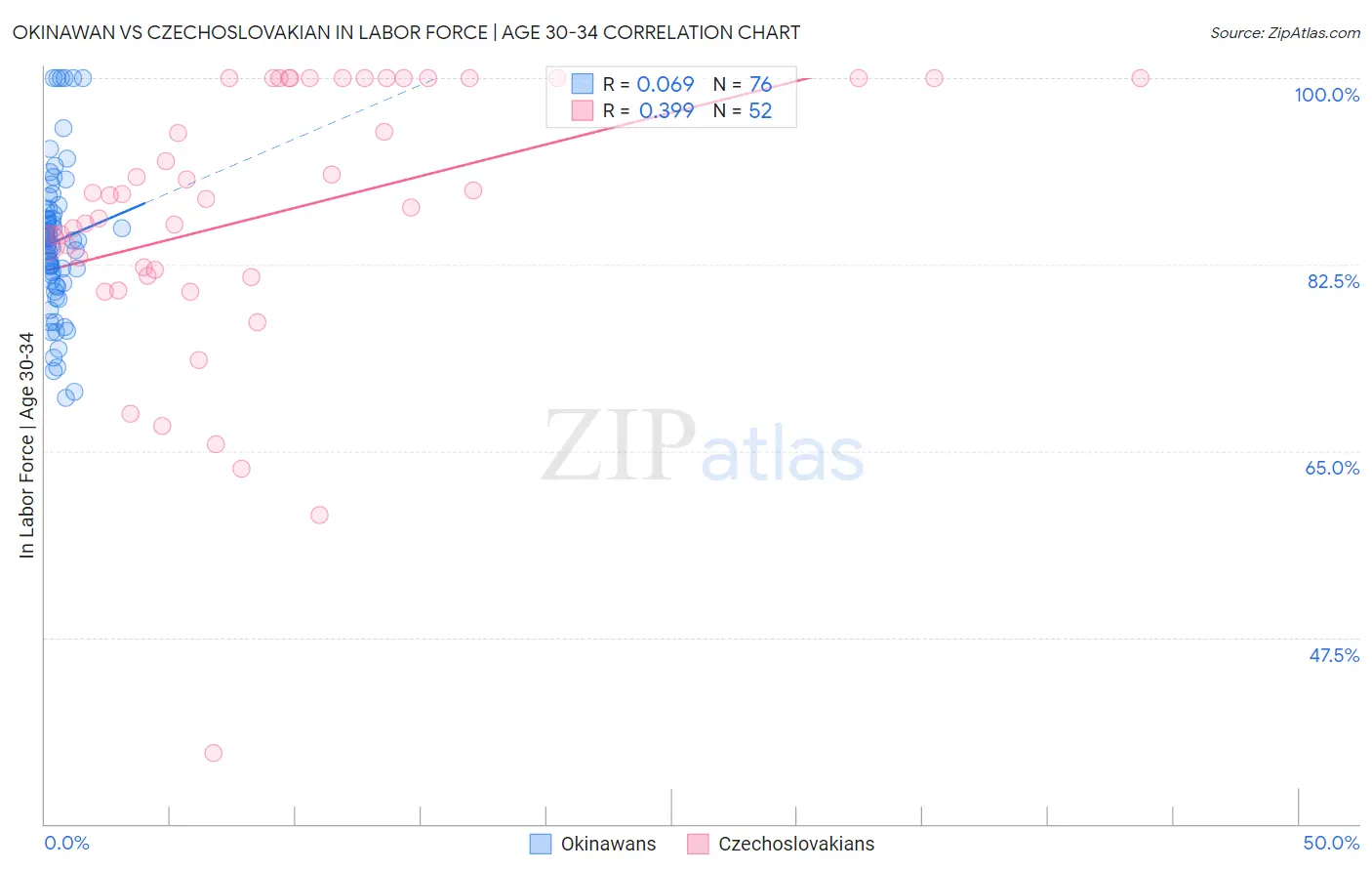 Okinawan vs Czechoslovakian In Labor Force | Age 30-34