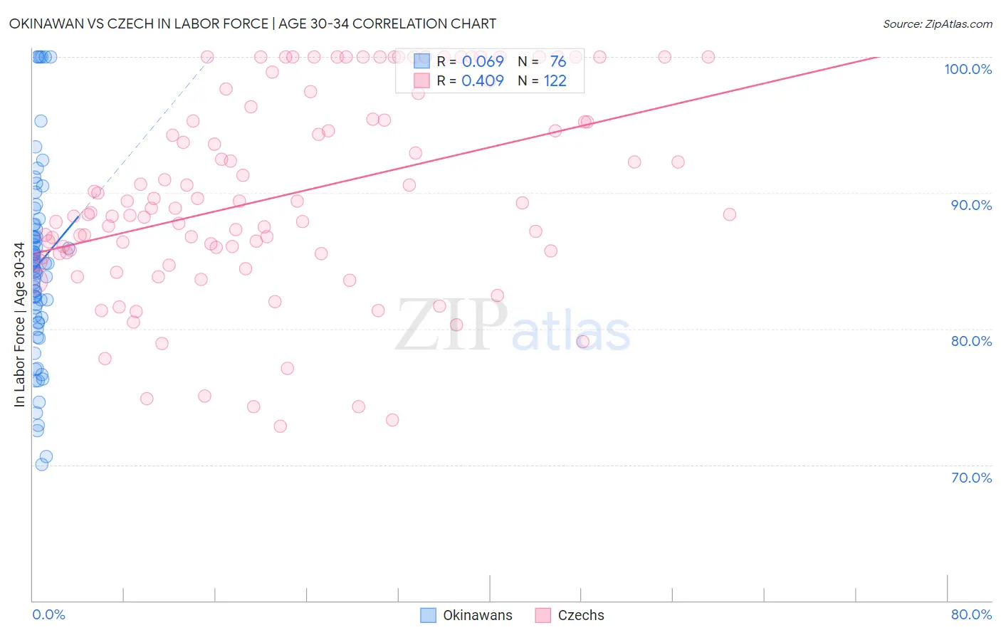 Okinawan vs Czech In Labor Force | Age 30-34