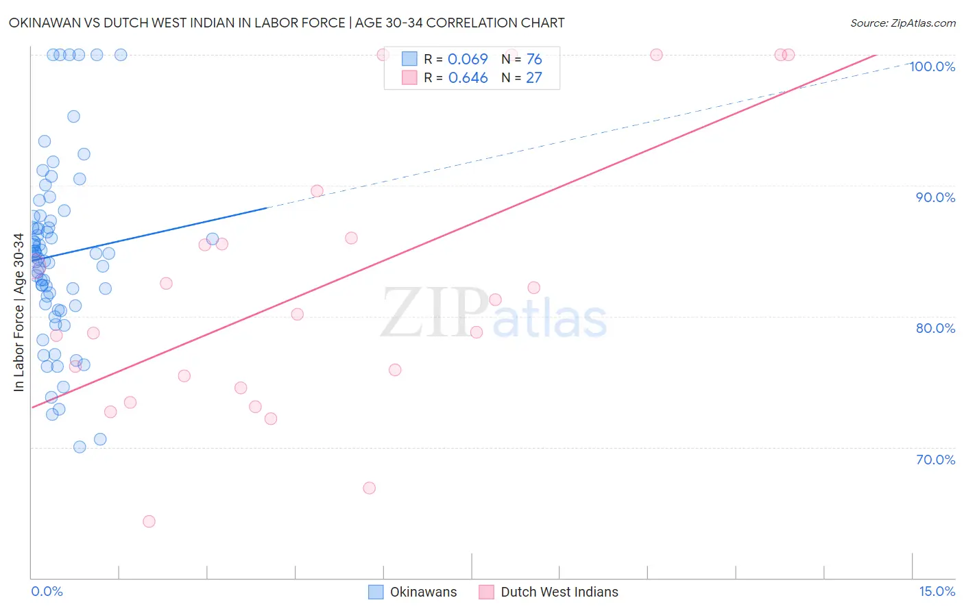 Okinawan vs Dutch West Indian In Labor Force | Age 30-34