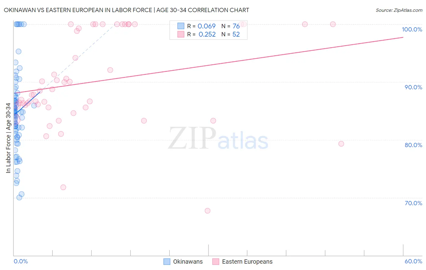 Okinawan vs Eastern European In Labor Force | Age 30-34