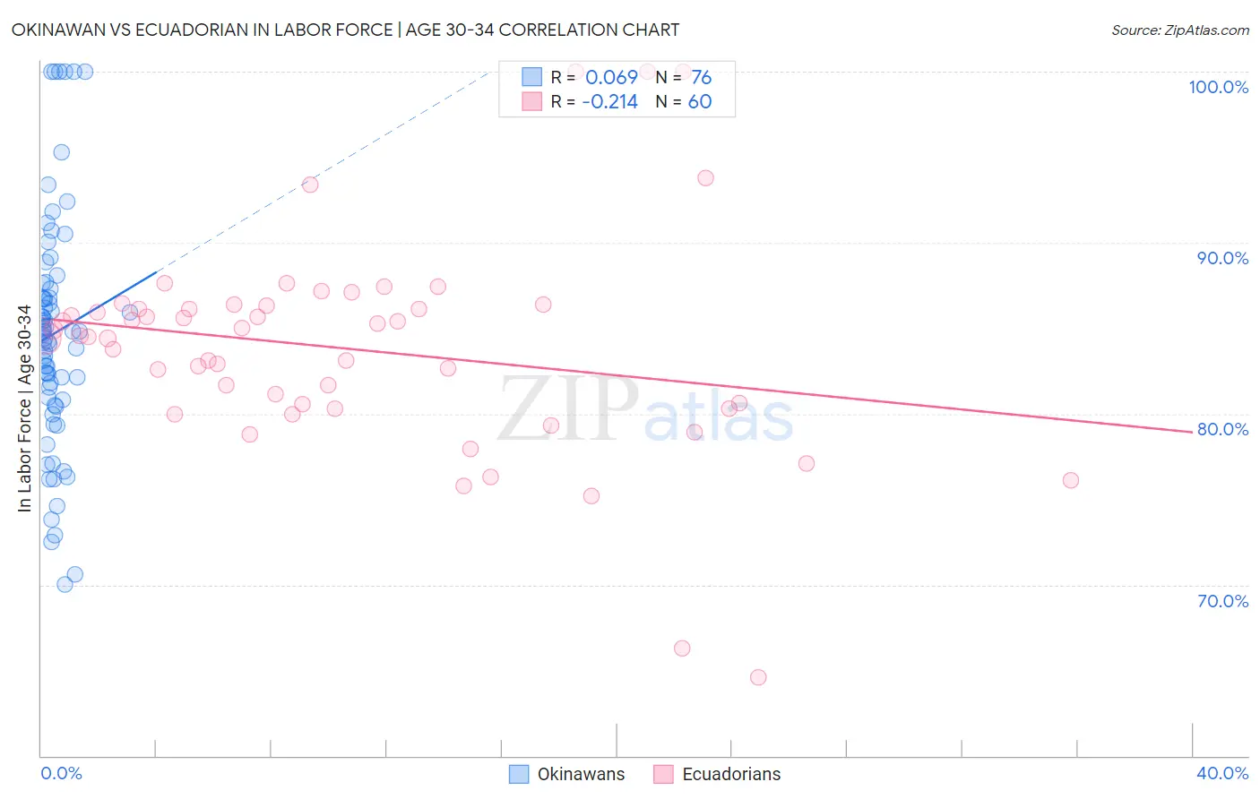 Okinawan vs Ecuadorian In Labor Force | Age 30-34