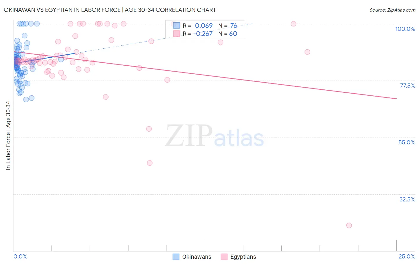 Okinawan vs Egyptian In Labor Force | Age 30-34
