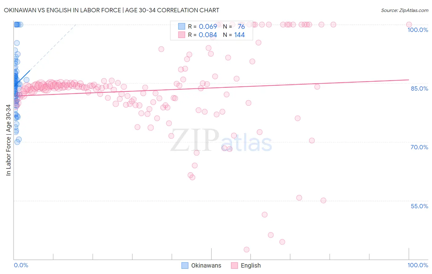 Okinawan vs English In Labor Force | Age 30-34