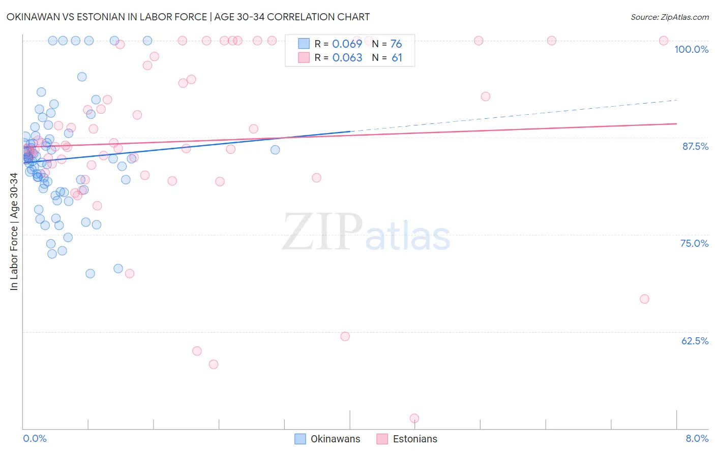 Okinawan vs Estonian In Labor Force | Age 30-34