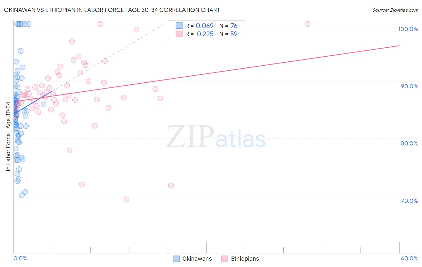 Okinawan vs Ethiopian In Labor Force | Age 30-34