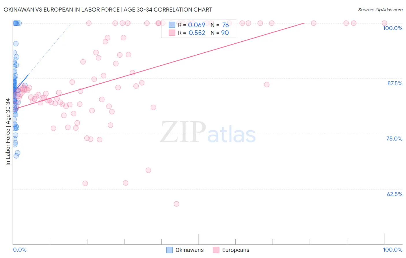 Okinawan vs European In Labor Force | Age 30-34