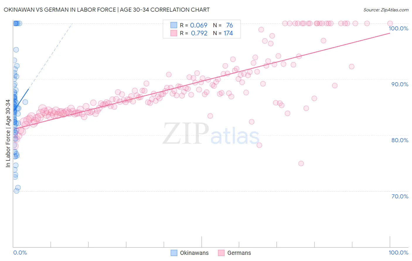 Okinawan vs German In Labor Force | Age 30-34