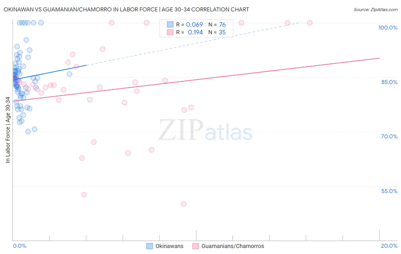 Okinawan vs Guamanian/Chamorro In Labor Force | Age 30-34