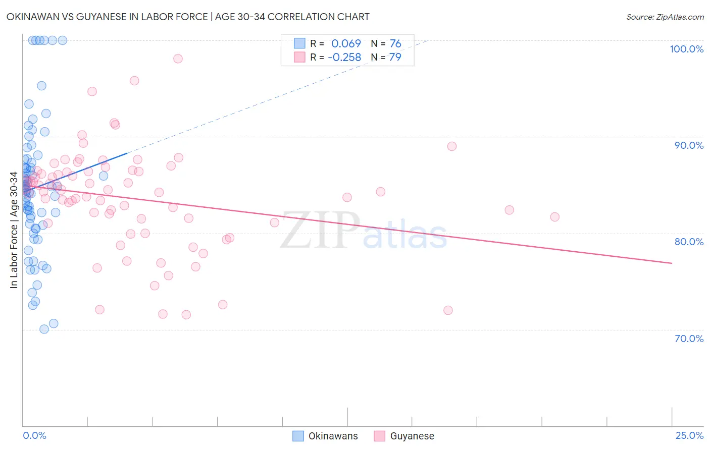 Okinawan vs Guyanese In Labor Force | Age 30-34