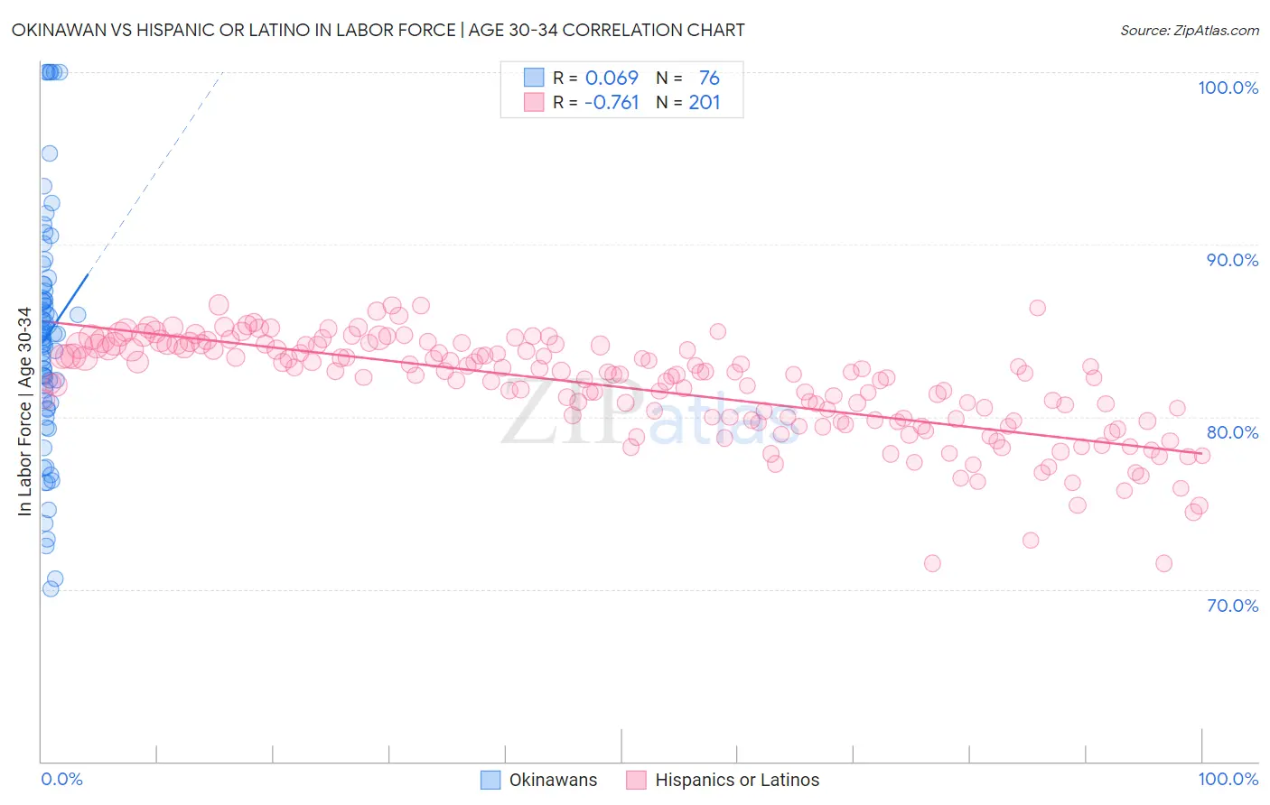 Okinawan vs Hispanic or Latino In Labor Force | Age 30-34