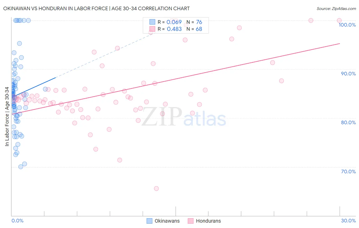 Okinawan vs Honduran In Labor Force | Age 30-34
