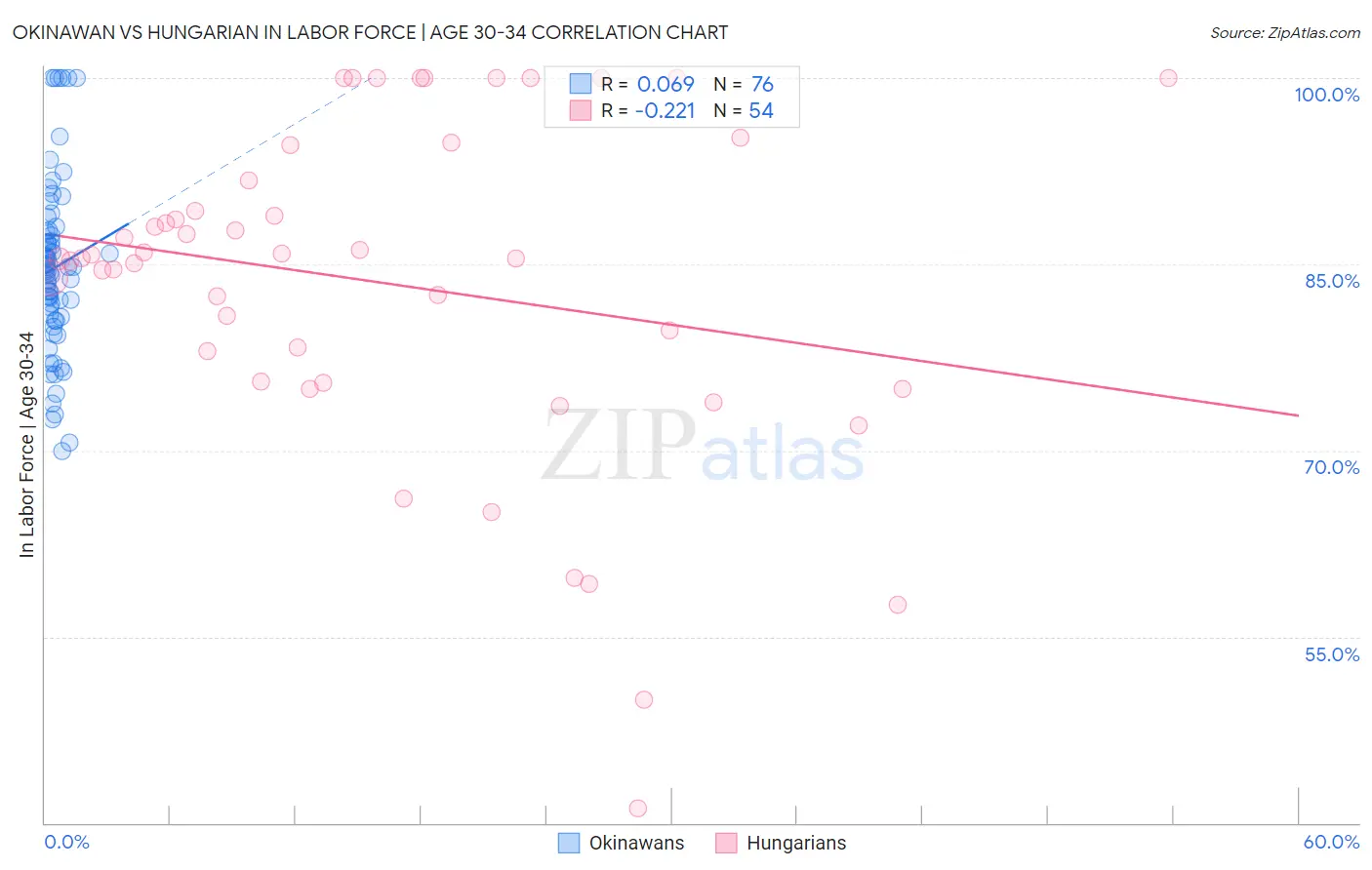 Okinawan vs Hungarian In Labor Force | Age 30-34