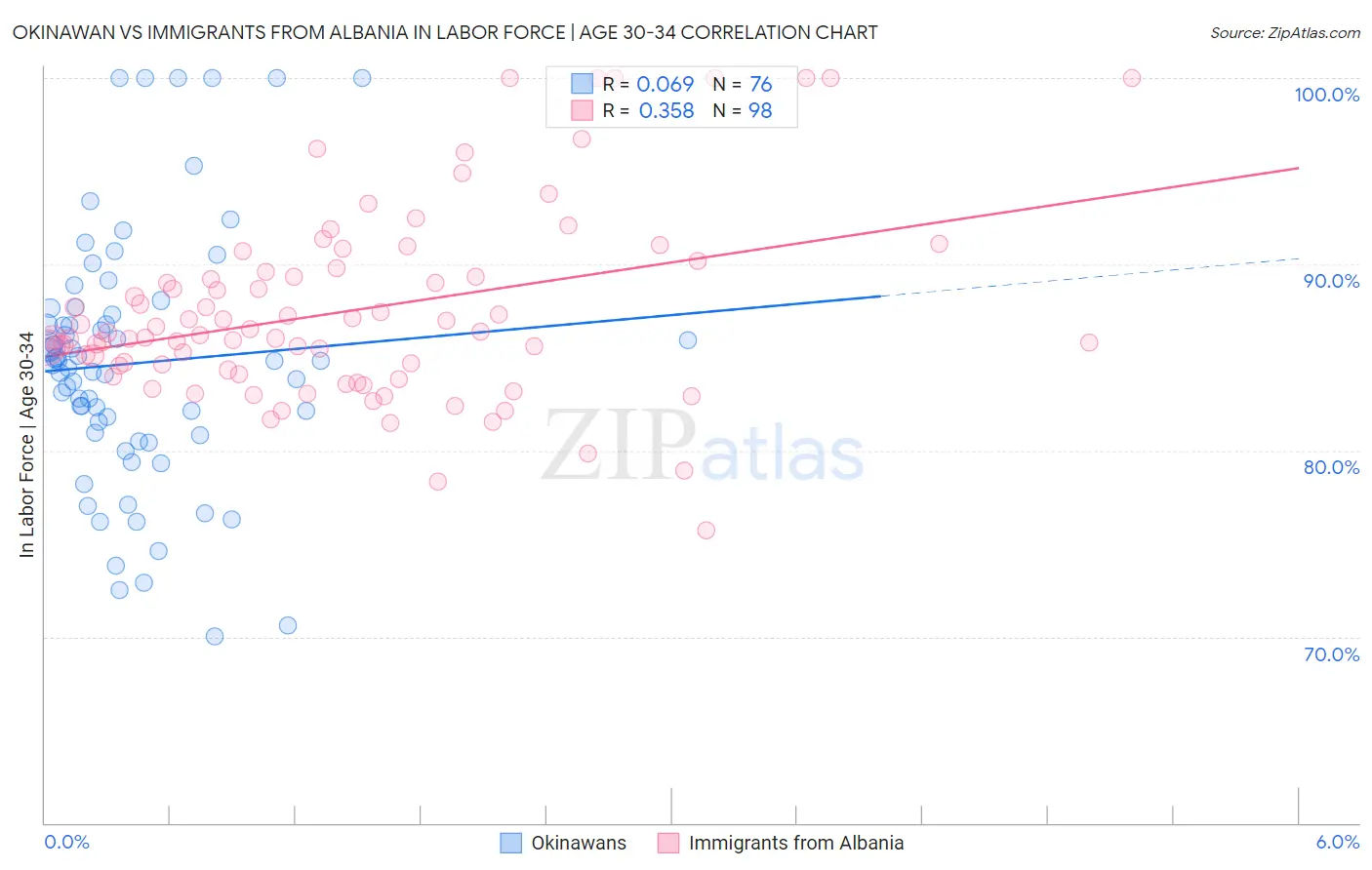 Okinawan vs Immigrants from Albania In Labor Force | Age 30-34