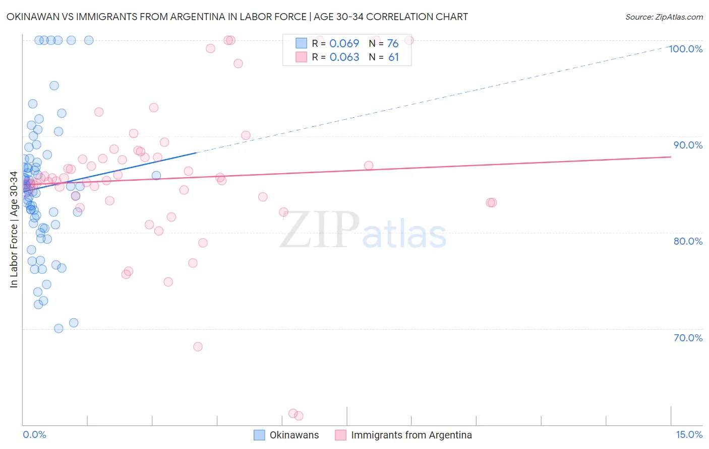 Okinawan vs Immigrants from Argentina In Labor Force | Age 30-34