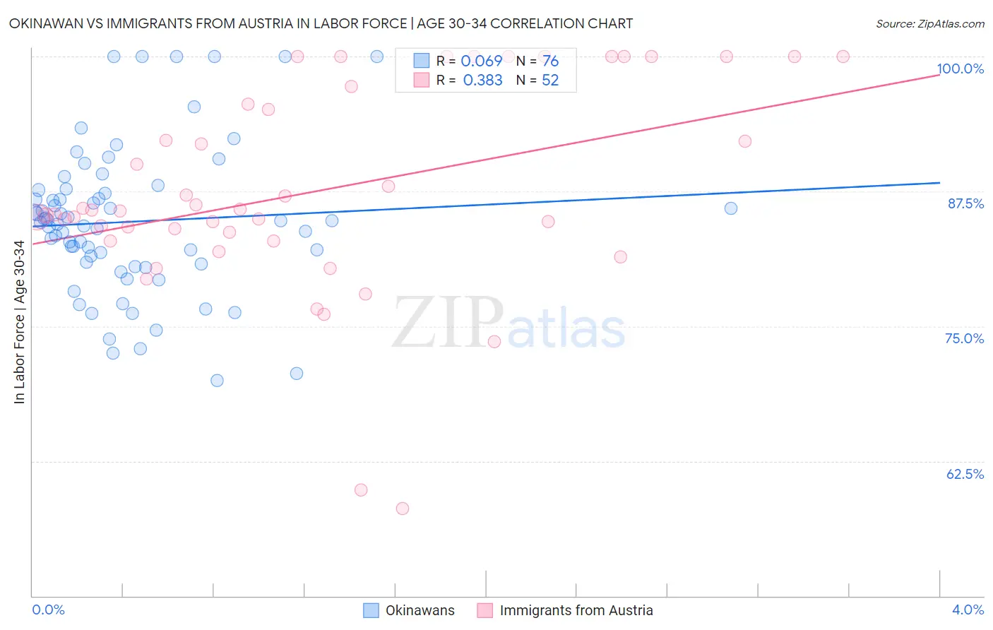 Okinawan vs Immigrants from Austria In Labor Force | Age 30-34