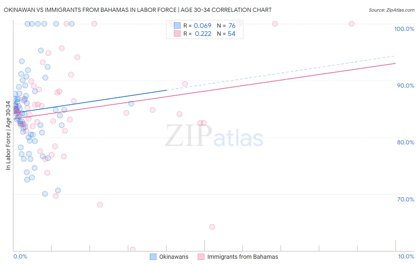 Okinawan vs Immigrants from Bahamas In Labor Force | Age 30-34