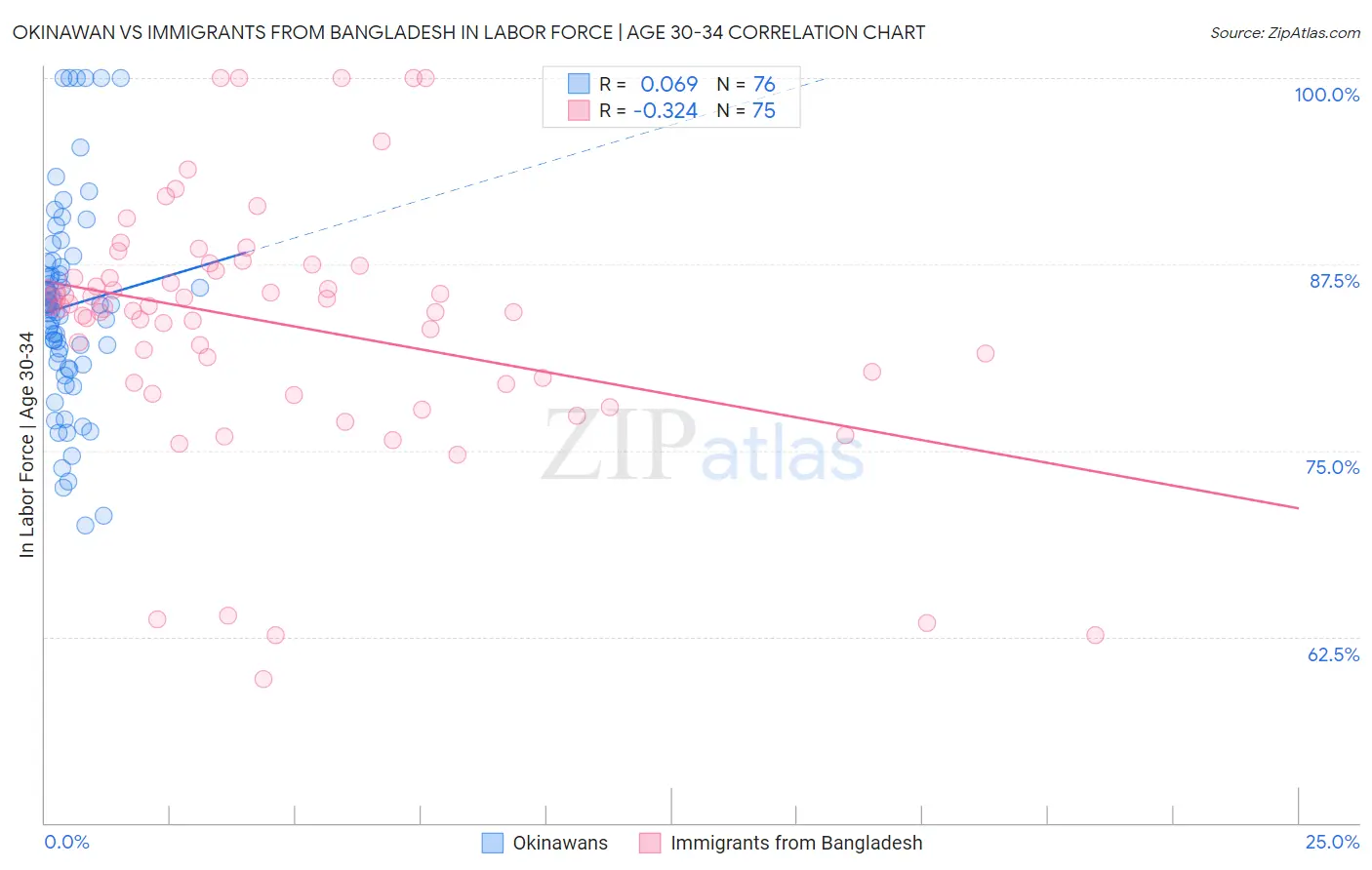 Okinawan vs Immigrants from Bangladesh In Labor Force | Age 30-34