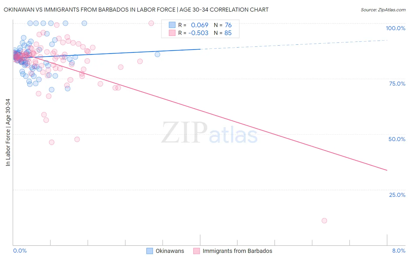 Okinawan vs Immigrants from Barbados In Labor Force | Age 30-34