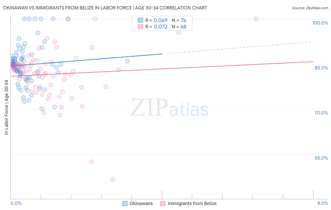Okinawan vs Immigrants from Belize In Labor Force | Age 30-34